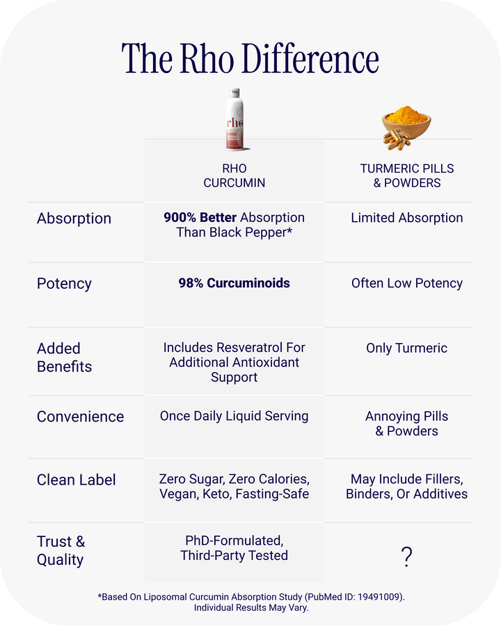 Rho Nutrition Liposomal Curcumin + Resveratrol (1 Pack) – Ultra High Absorption Liquid Curcumin Supplement – Promotes Joint Comfort, Mobility, Cellular Health and Overall Well-Being